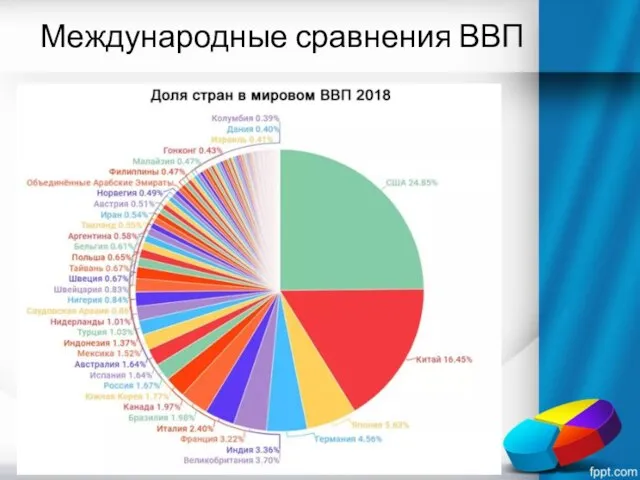 Международные сравнения ВВП