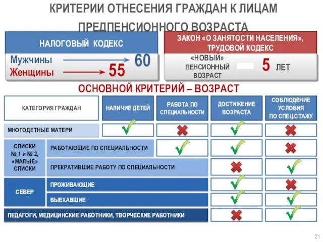 КРИТЕРИИ ОТНЕСЕНИЯ ГРАЖДАН К ЛИЦАМ ПРЕДПЕНСИОННОГО ВОЗРАСТА НАЛОГОВЫЙ КОДЕКС ЗАКОН «О