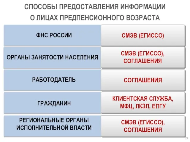 ФНС РОССИИ СПОСОБЫ ПРЕДОСТАВЛЕНИЯ ИНФОРМАЦИИ О ЛИЦАХ ПРЕДПЕНСИОННОГО ВОЗРАСТА СМЭВ (ЕГИССО)