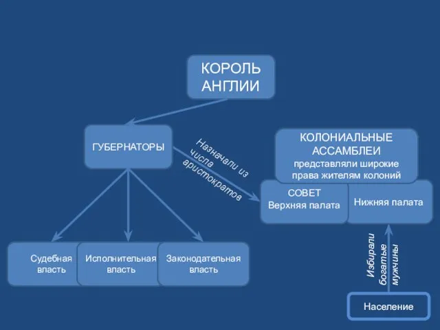 Судебная власть Исполнительная власть Законодательная власть ГУБЕРНАТОРЫ Нижняя палата СОВЕТ Верхняя