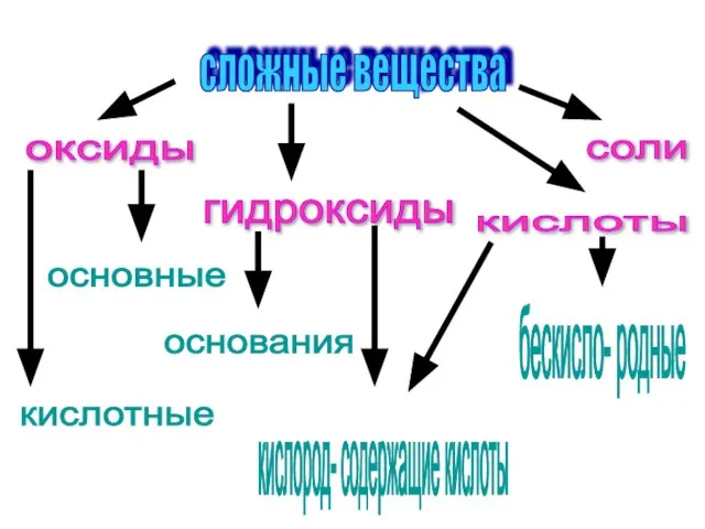 сложные вещества оксиды основные кислотные соли гидроксиды кислоты основания кислород- содержащие кислоты бескисло- родные