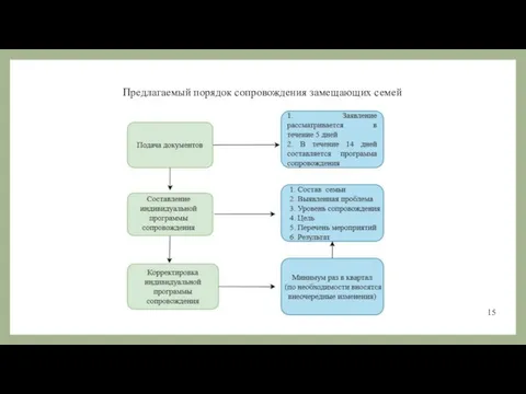 Предлагаемый порядок сопровождения замещающих семей 15