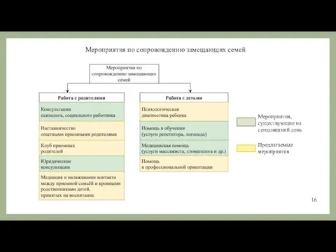 Мероприятия по сопровождению замещающих семей Мероприятия, существующие на сегодняшний день Предлагаемые мероприятия 16