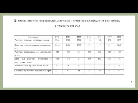 Динамика численности родителей, лишенных и ограниченных в родительских правах, в Красноярском крае 4