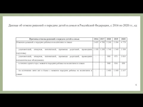 Данные об отмене решений о передаче детей в семью в Российской