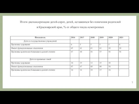 Итоги диспансеризации детей-сирот, детей, оставшихся без попечения родителей в Красноярской крае,