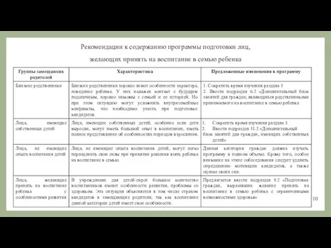 Рекомендации к содержанию программы подготовки лиц, желающих принять на воспитание в семью ребенка 10