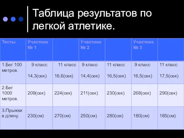 Таблица результатов по легкой атлетике.