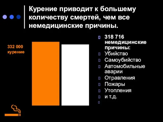 Курение приводит к большему количеству смертей, чем все немедицинские причины. 318