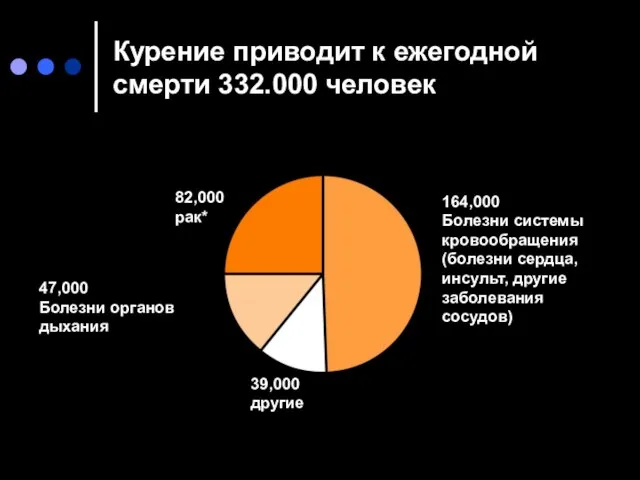 Курение приводит к ежегодной смерти 332.000 человек 164,000 Болезни системы кровообращения