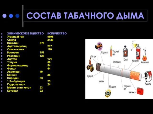 ХИМИЧЕСКОЕ ВЕЩЕСТВО КОЛИЧЕСТВО Угарный газ 5606 Смола 3128 Никотин 678 Ацетальдегид