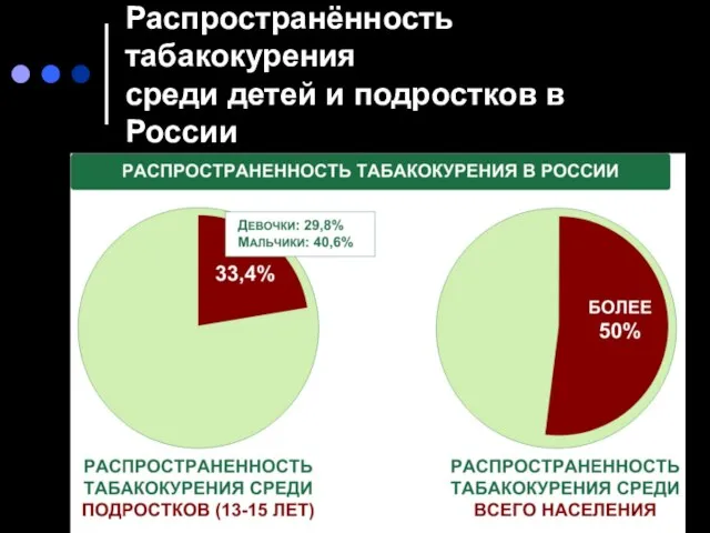 Распространённость табакокурения среди детей и подростков в России