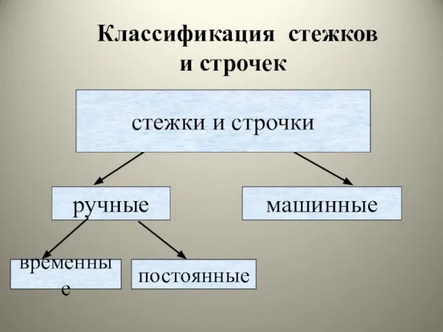 Классификация стежков и строчек ручные машинные временные постоянные стежки и строчки