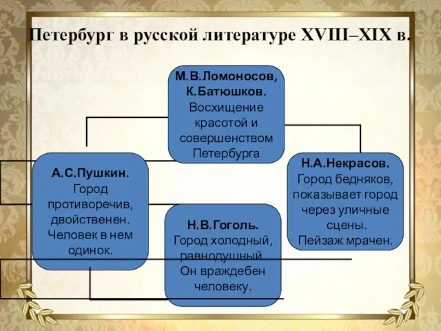 Петербург в русской литературе XVIII–XIX в.