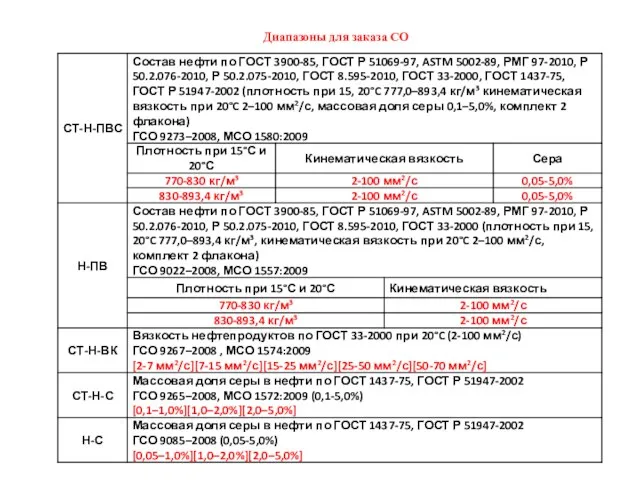 Диапазоны для заказа СО