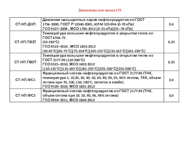 Диапазоны для заказа СО