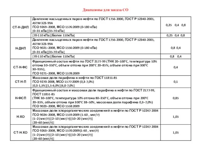 Диапазоны для заказа СО