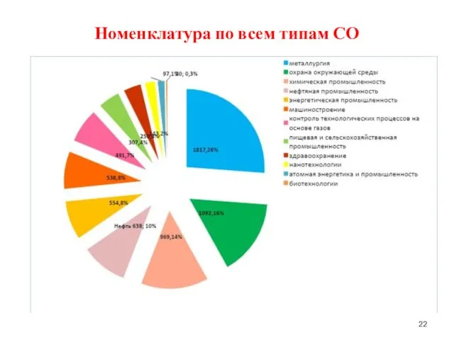 Номенклатура по всем типам СО