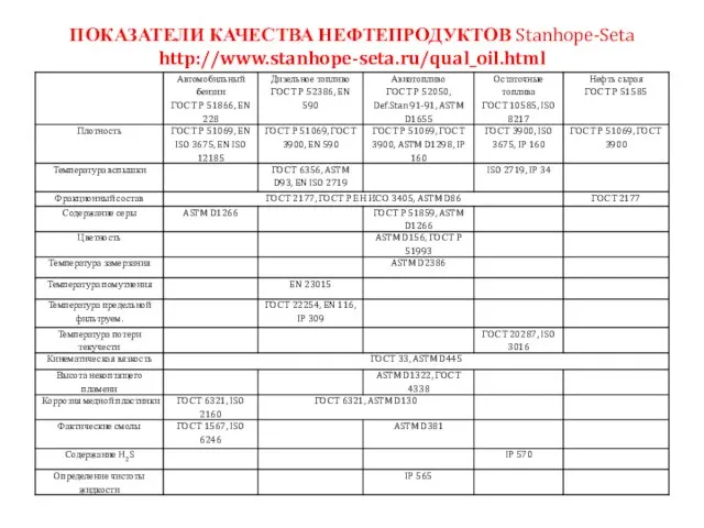 ПОКАЗАТЕЛИ КАЧЕСТВА НЕФТЕПРОДУКТОВ Stanhope-Seta http://www.stanhope-seta.ru/qual_oil.html