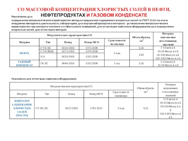 СО МАССОВОЙ КОНЦЕНТРАЦИИ ХЛОРИСТЫХ СОЛЕЙ В НЕФТИ, НЕФТЕПРОДУКТАХ И ГАЗОВОМ КОНДЕНСАТЕ