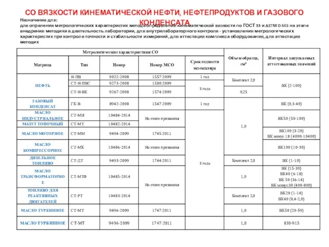 СО ВЯЗКОСТИ КИНЕМАТИЧЕСКОЙ НЕФТИ, НЕФТЕПРОДУКТОВ И ГАЗОВОГО КОНДЕНСАТА Назначение для: для