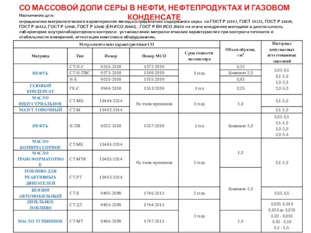 СО МАССОВОЙ ДОЛИ СЕРЫ В НЕФТИ, НЕФТЕПРОДУКТАХ И ГАЗОВОМ КОНДЕНСАТЕ Назначение