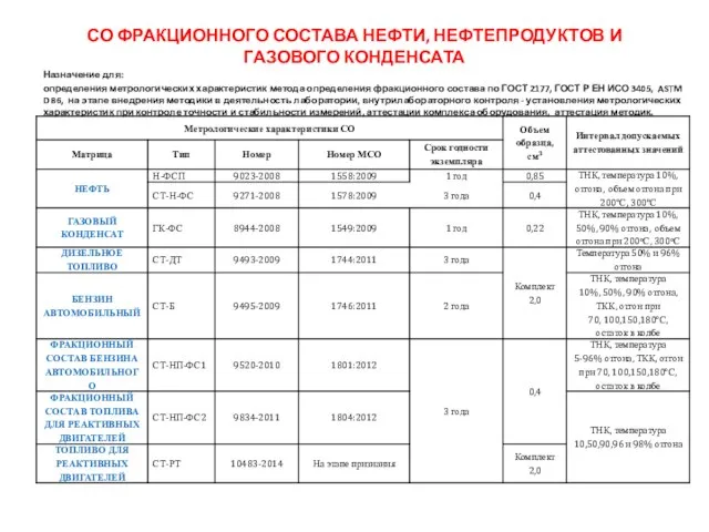 СО ФРАКЦИОННОГО СОСТАВА НЕФТИ, НЕФТЕПРОДУКТОВ И ГАЗОВОГО КОНДЕНСАТА Назначение для: определения