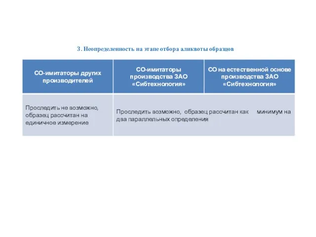 3. Неопределенность на этапе отбора аликвоты образцов