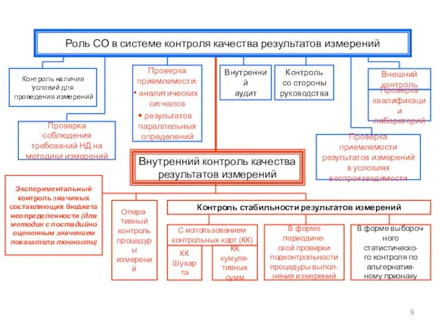 Контроль наличия условий для проведения измерений Проверка соблюдения требований НД на