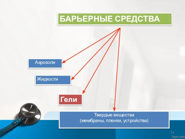 БАРЬЕРНЫЕ СРЕДСТВА Аэрозоли Жидкости Гели Твердые вещества (мембраны, пленки, устройства)