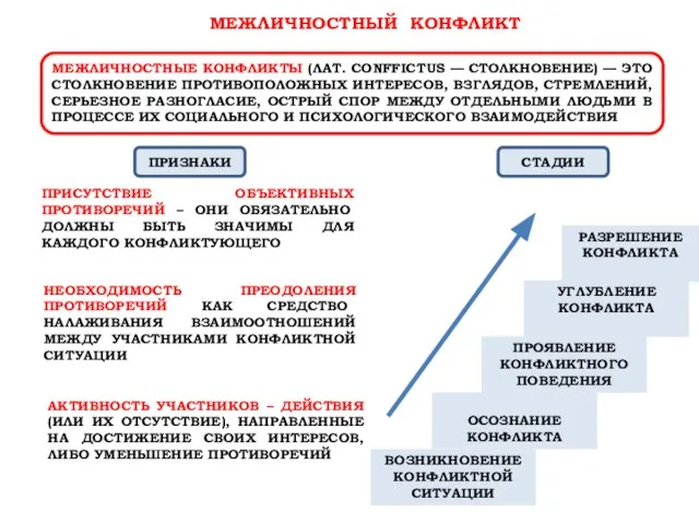 МЕЖЛИЧНОСТНЫЙ КОНФЛИКТ МЕЖЛИЧНОСТНЫЕ КОНФЛИКТЫ (ЛАТ. CONFFICTUS — СТОЛКНОВЕНИЕ) — ЭТО СТОЛКНОВЕНИЕ