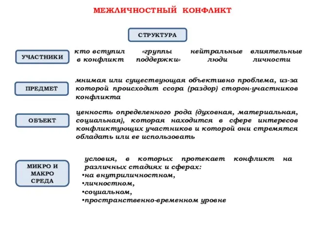 СТРУКТУРА МЕЖЛИЧНОСТНЫЙ КОНФЛИКТ УЧАСТНИКИ ПРЕДМЕТ кто вступил в конфликт «группы поддержки»