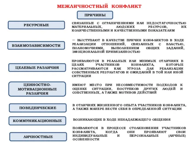 МЕЖЛИЧНОСТНЫЙ КОНФЛИКТ ПРИЧИНЫ СВЯЗАННЫЕ С ОГРАНИЧЕНИЯМИ ИЛИ НЕДОСТАТОЧНОСТЬЮ МАТЕРИАЛЬНЫХ, ЛЮДСКИХ РЕСУРСОВ,