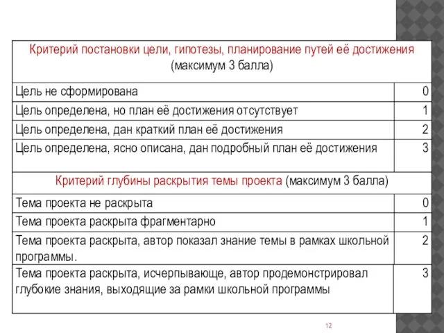 Критерии оценивания проекта