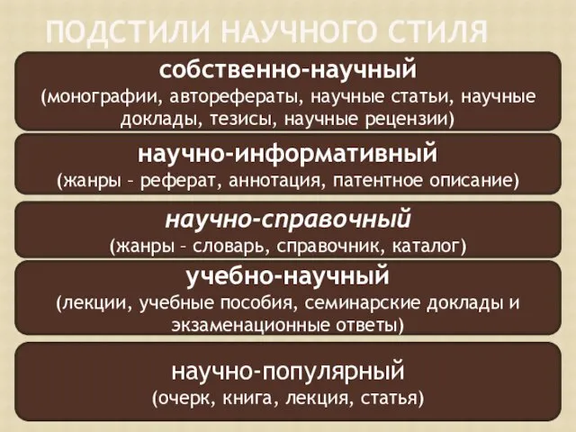 ПОДСТИЛИ НАУЧНОГО СТИЛЯ собственно-научный (монографии, авторефераты, научные статьи, научные доклады, тезисы,