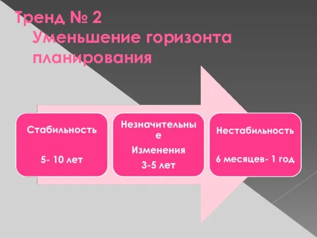 Тренд № 2 Уменьшение горизонта планирования