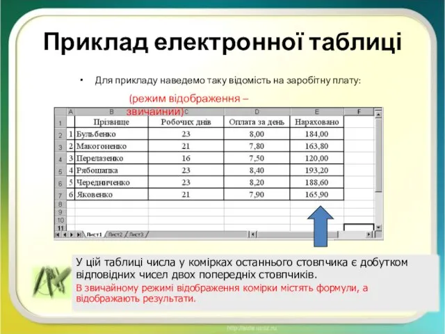 Приклад електронної таблиці Для прикладу наведемо таку відомість на заробітну плату: