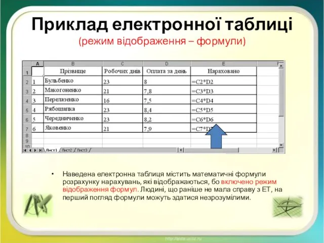 Приклад електронної таблиці (режим відображення – формули) Наведена електронна таблиця містить