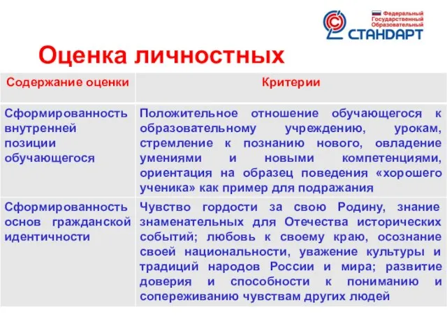 Оценка личностных результатов