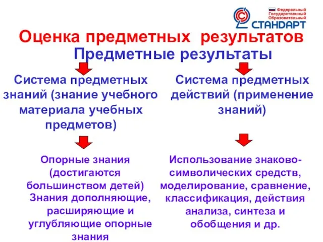 Оценка предметных результатов Предметные результаты Система предметных знаний (знание учебного материала