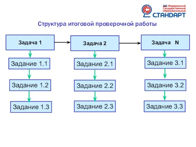 Структура итоговой проверочной работы Задача 1 Задача 2 Задача N Задание