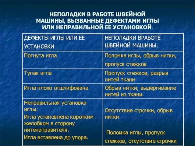 НЕПОЛАДКИ В РАБОТЕ ШВЕЙНОЙ МАШИНЫ, ВЫЗВАННЫЕ ДЕФЕКТАМИ ИГЛЫ ИЛИ НЕПРАВИЛЬНОЙ ЕЕ УСТАНОВКОЙ.