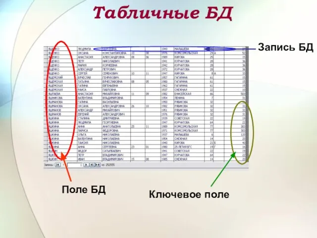 Табличные БД Поле БД Запись БД Ключевое поле