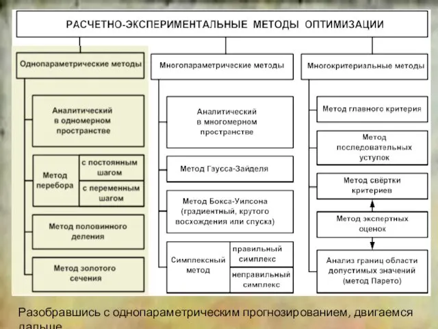 2 Разобравшись с однопараметрическим прогнозированием, двигаемся дальше