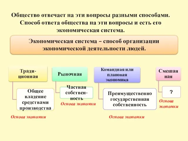 Общество отвечает на эти вопросы разными способами. Способ ответа общества на