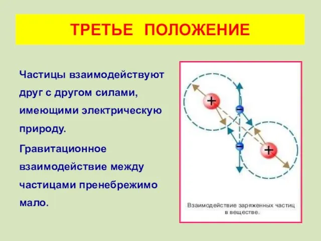 Частицы взаимодействуют друг с другом силами, имеющими электрическую природу. Гравитационное взаимодействие