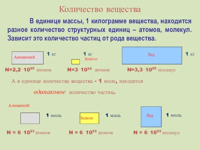 Количество вещества В единице массы, 1 килограмме вещества, находится разное количество