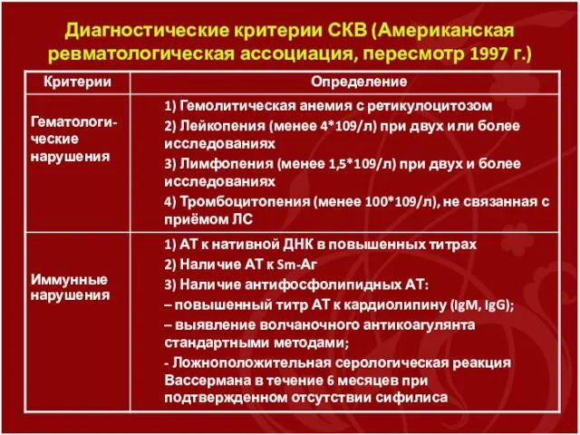 Диагностические критерии СКВ (Американская ревматологическая ассоциация, пересмотр 1997 г.)