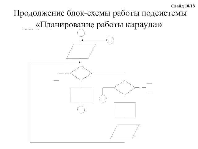 Продолжение блок-схемы работы подсистемы «Планирование работы караула» Слайд 10/18