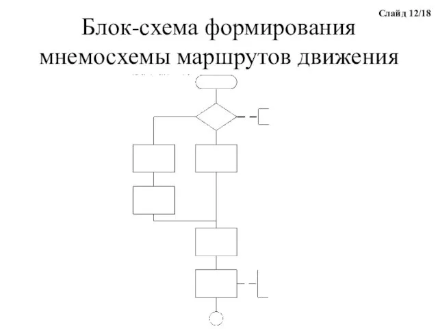 Блок-схема формирования мнемосхемы маршрутов движения Слайд 12/18